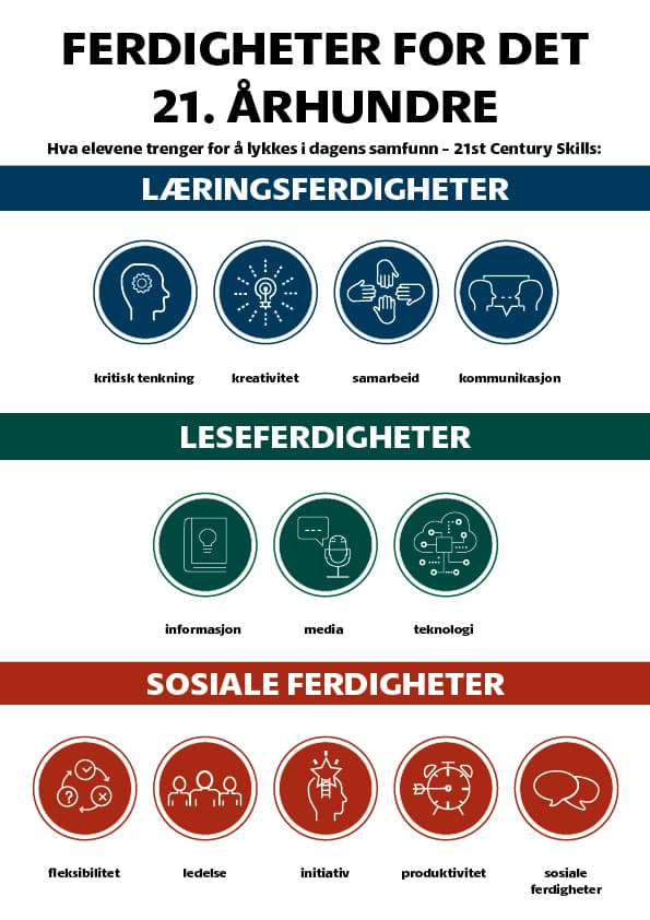 Plakat om ferdigheter for det 21. århundre. Åpne artikkelen hos iCEV.